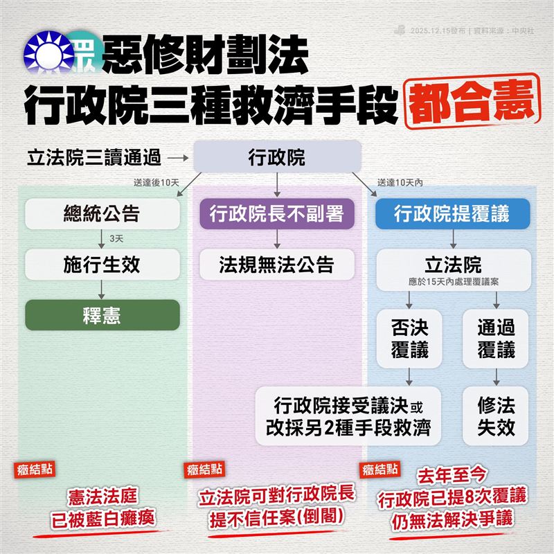 民主進步黨今(15)天午間表示,藍白惡修《財劃法》,行政院三種救濟手段都合憲!(圖/翻攝自民進黨臉書)