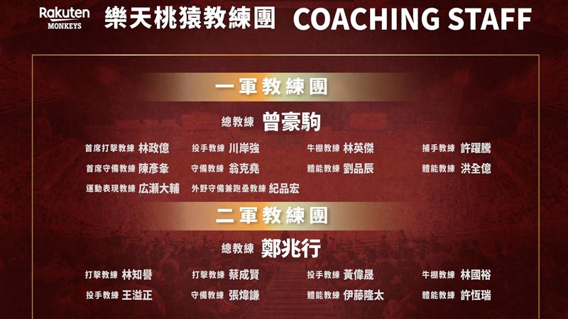 12強冠軍總教練曾豪駒重回樂天主帥 全猿齊心「做伙」備戰新球季 樂天桃猿2026年球季一、二軍教練團。(圖/樂天桃猿提供)