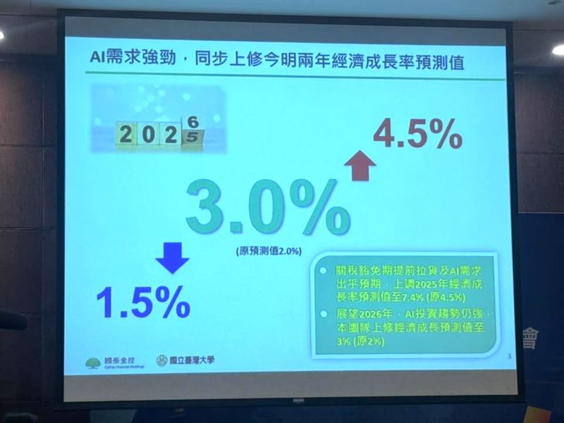 國泰金控報告指出,在AI投資熱潮的強勁帶動下,台灣經濟可望穩定成長。協同主持人徐之強預期,2026年經濟成長率約可站穩3.0%。報告上修2025年成長率至7.4%。隨著全球金融政策寬鬆,明年第一季台灣金融情勢指數有望落在「超向寬鬆」區間。徐之強提醒,應審慎關注能源供給及地緣政治波動等四大變數。(圖/記者師瑞德攝影)