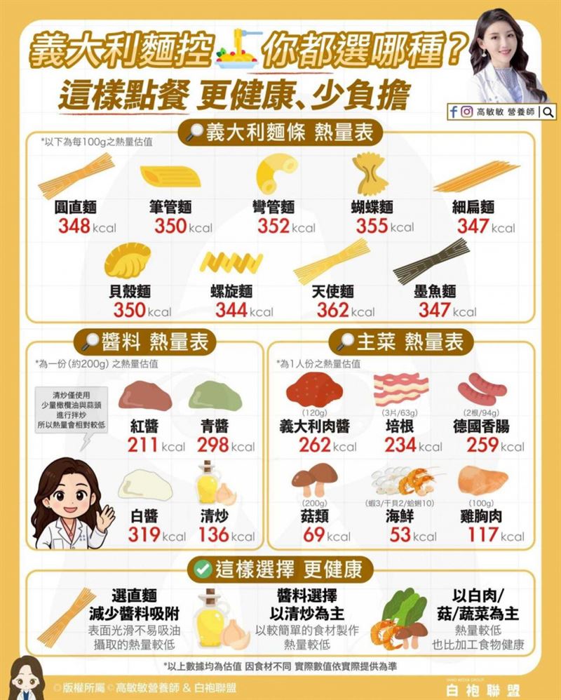 高敏敏營養師分享如何健康吃義大利麵無負擔。(圖/高敏敏營養師)