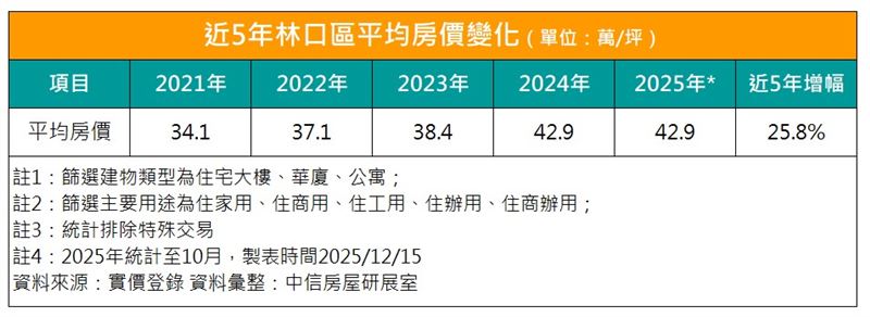 新北市林口區近年房價變化。(圖/中信房屋提供)