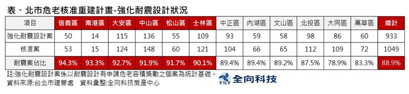 台北市危老案強化耐震設計狀況。(圖/全向科技房產中心提供)