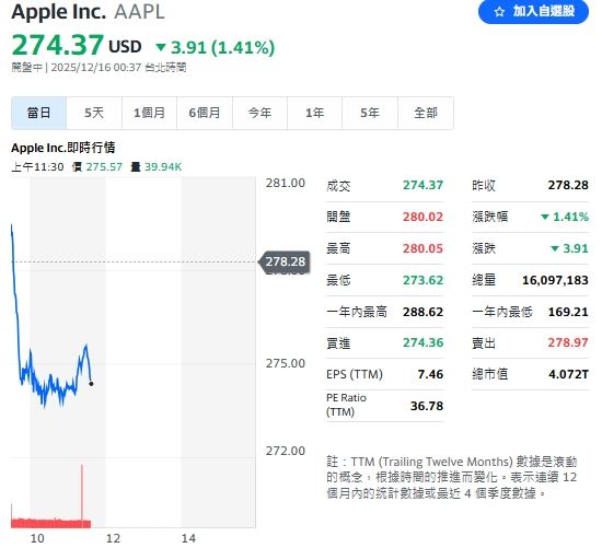 掃地機器人始祖iRobot崩跌逾70%確定下市,美股四大指數開高震盪。(圖/翻攝Yahoo!股市)