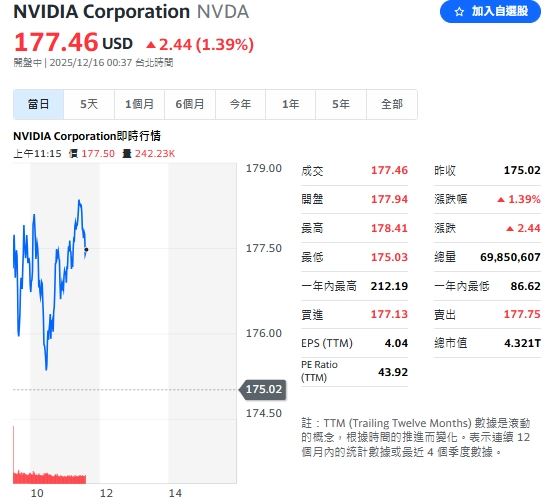 輝達(NVDA)股價低迷多時,今天終於回溫。(圖/翻攝Yahoo!股市)