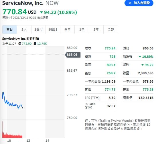 ServiceNow(NOW) 傳出併購消息,盤中股價大跌10%。(圖/翻攝Yahoo!股市)