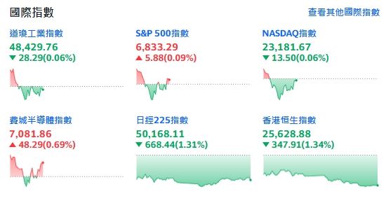 美股四大指數今天開高震盪。(圖/翻攝Yahoo!股市)