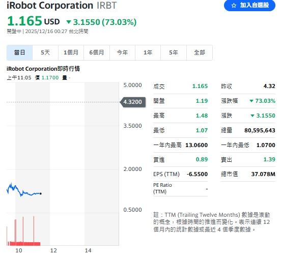 掃地機器人始祖iRobot崩跌逾70%確定下市。(圖/翻攝Yahoo!股市)