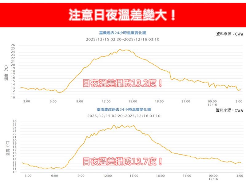 西半部日夜溫差大,溫差有機會超過攝氏10至14度。(圖/翻攝自林老師氣象站臉書)