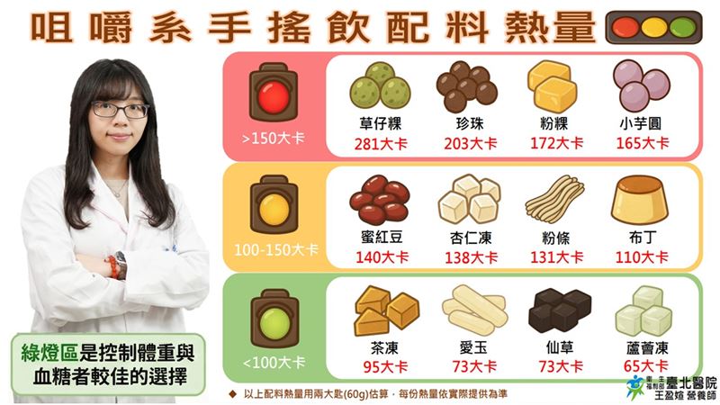 咀嚼系手搖飲配料熱量評比。(圖/臺北醫院提供)