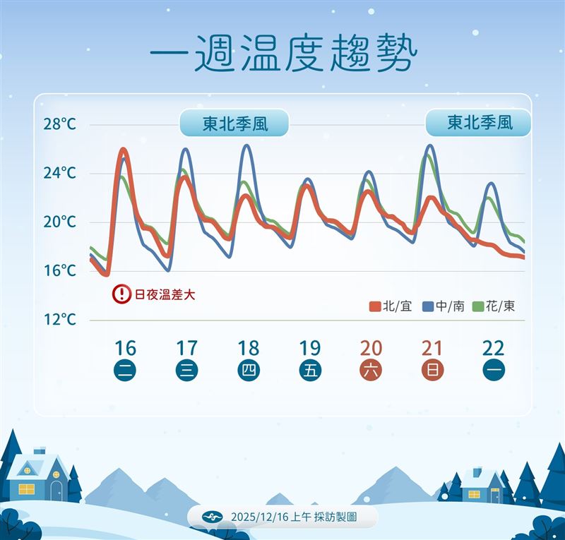 本週有2波東北季風南下。(圖/氣象署提供)