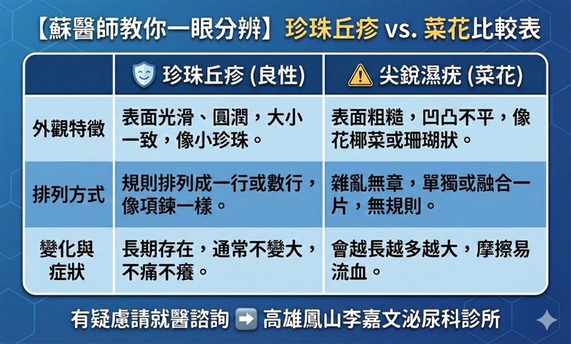 蘇信豪列出珍珠丘疹與菜花的差異性。(圖/翻攝自蘇信豪臉書)