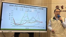 國內腸病毒上週門急診就診計1萬283人次，連兩週降溫雖已脫離流行期。（圖／記者簡浩正攝影）