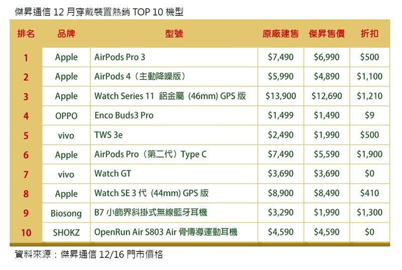 傑昇通信12月穿戴裝置熱銷TOP 10機型。(圖/品牌業者提供)