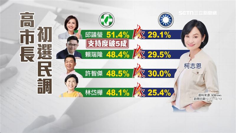 網路媒體取得民進黨首波內參民調，目前只有邱議瑩支持度超過5成