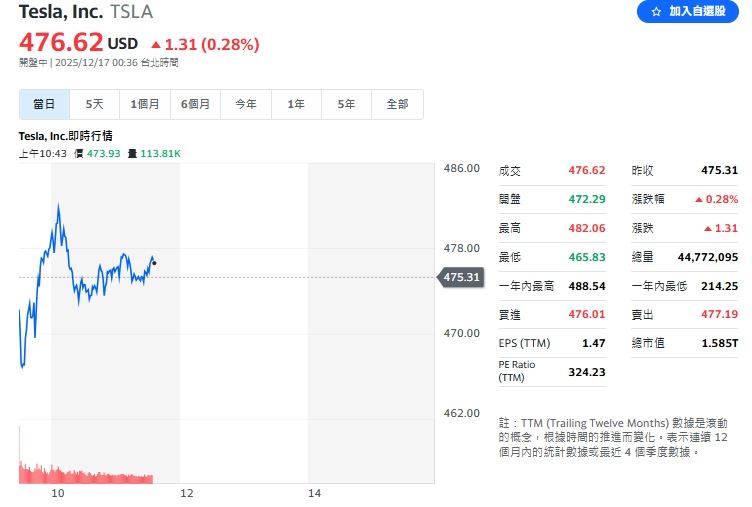 非農就業添變數!科技股承壓,特斯拉逆勢翻紅,馬斯克穩坐首富。(圖/翻攝Yahoo!股市)