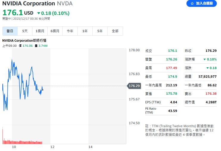 輝達宣布收購SchedMD,強化開源AI布局,今天股價仍平盤震盪。(圖/翻攝Yahoo!股市)