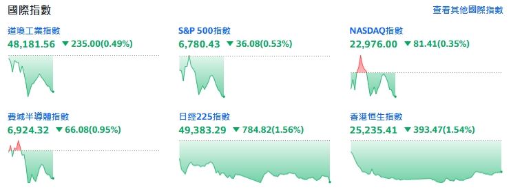 非農就業添變數!美股主要指數小幅走低。(圖/翻攝Yahoo!股市)
