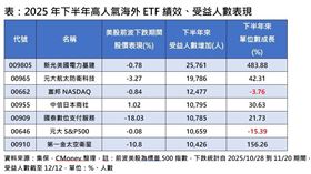 2025年下半年高人氣海外ETF績效、受益人數表現。（圖／集保，CMoney整理）