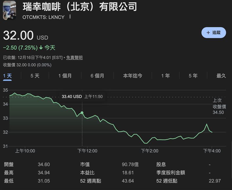 中國咖啡市場恐爆驚天併購！平價天王瑞幸傳出想買下雀巢旗下的頂級精品「藍瓶咖啡」，消息一出瑞幸美股暴跌逾7%。一杯70元的藍瓶尬上10元的瑞幸，平價與精品能否成功融合引發熱議。面對蜜雪冰城等茶飲跨界夾擊，瑞幸此舉被視為穩固龍頭地位、甚至為重返納斯達克鋪路的關鍵一步。咖啡併購大戰一觸即發，市場高度關注！（圖／翻攝Google）