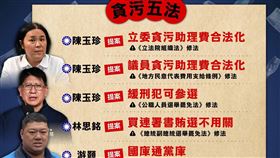 不只助理費除罪　民進黨揭藍強推貪污五法