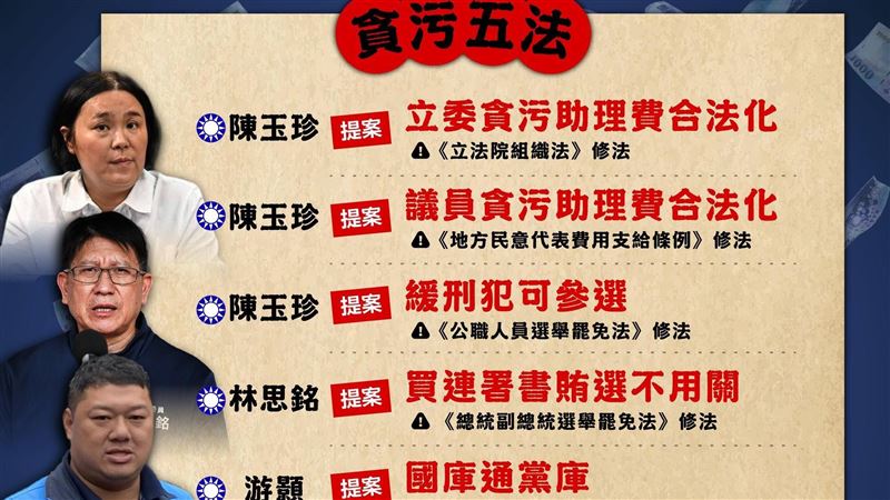 不只助理費除罪 民進黨揭藍強推貪污五法