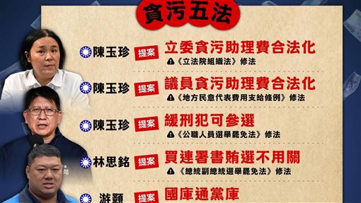 不只助理費除罪　民進黨揭藍強推貪污五法