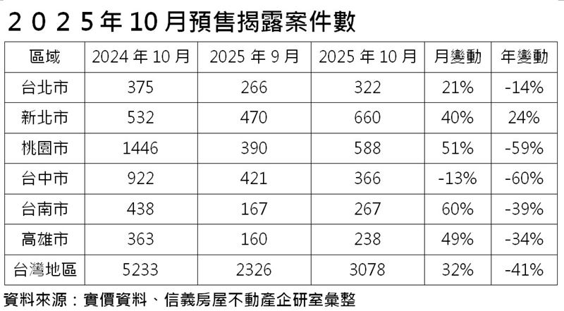 10月預售屋實價登錄件數變化。（圖／信義房屋提供）