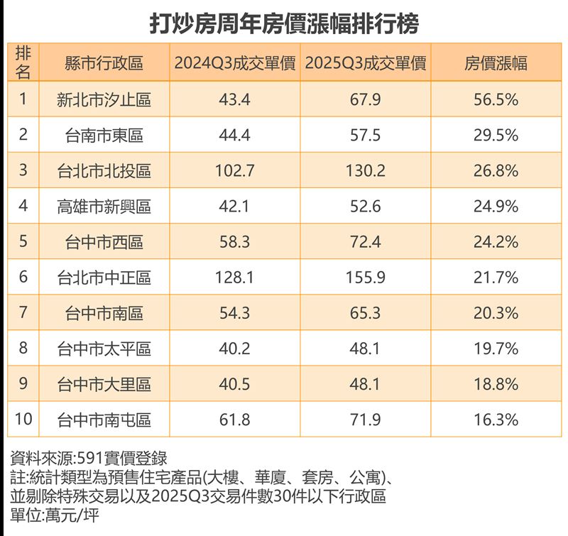 近一年房價逆勢走揚十大鐵板區。（圖／591提供）
