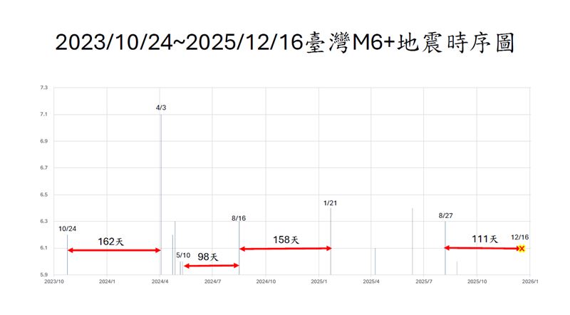 今年8月27日宜蘭近海發生規模6地震，截至今日已經112天未出現規模6以上地震。（圖／地震專家郭鎧紋提供）