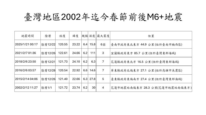 2002年以來台灣在春節前後曾發生6起規模6以上地震。（圖／地震專家郭鎧紋提供）