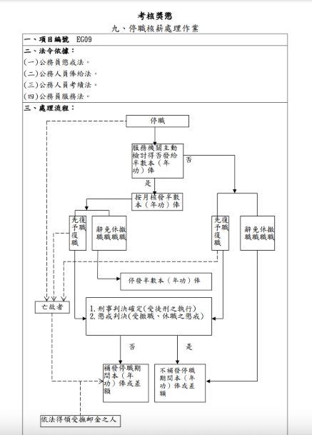「停職核薪」處理作業流程表。（圖／翻攝自行政院人事總處官網）