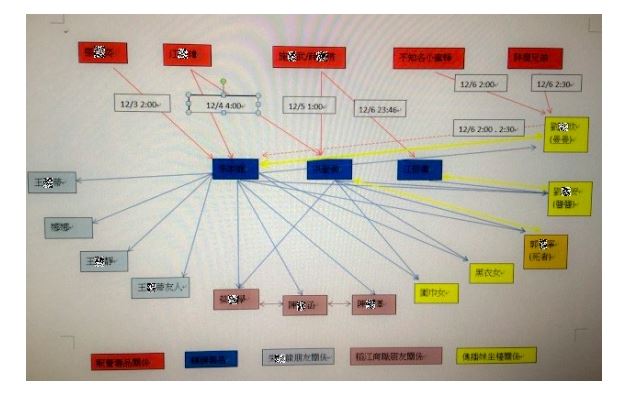 【W飯店毒趴命案 3】台北地檢首度曝光與惡鬥智關鍵經過，45天拼出郭姓女模喪命120小時驚險過程。圖為嫌犯關係圖。（圖／翻攝自《台北地檢署》官網）