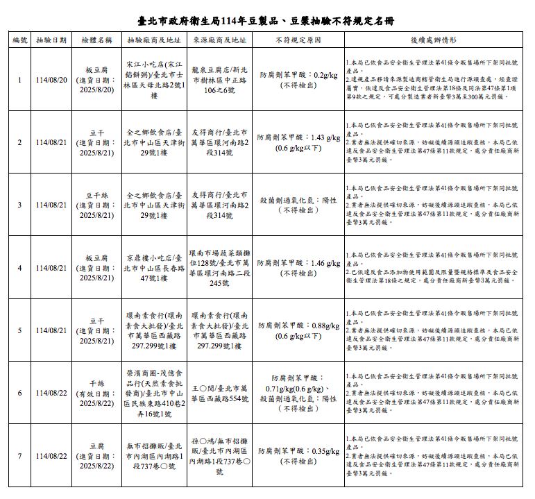 豆製品、豆漿專案抽驗計畫不合格清單。（圖／北市衛生局提供）