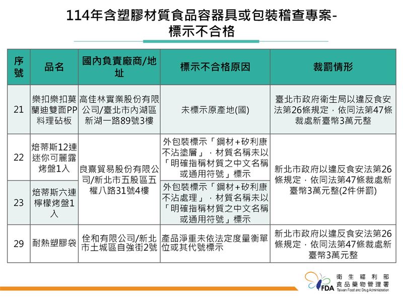 「114年度含塑膠材質食品容器具或包裝稽查專案執行結果」，不合格產品名單。（圖／食藥署提供）