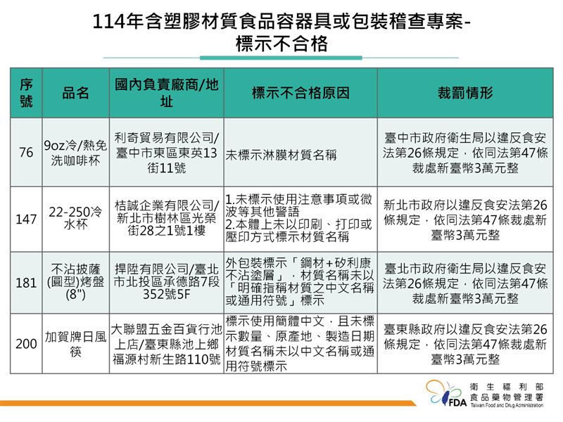 「114年度含塑膠材質食品容器具或包裝稽查專案執行結果」，不合格產品名單。（圖／食藥署提供）