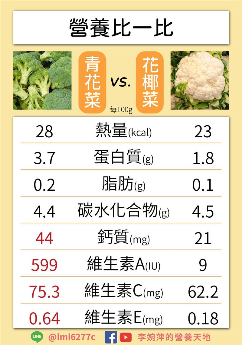 青花菜、花椰菜營養比一比。（圖／翻攝自營養師李婉萍臉書）