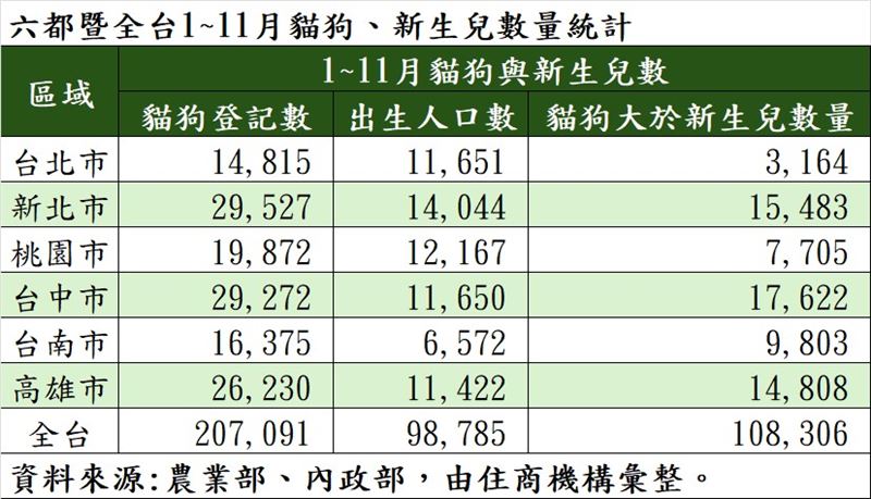2025年1~11月貓狗登記與新生兒數量統計。（表／住商機構提供）