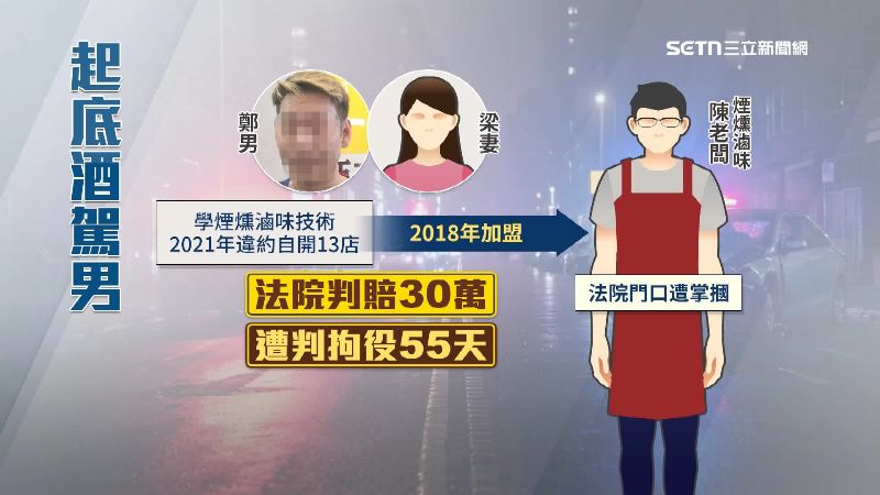 過去鄭男曾捲入加盟店糾紛