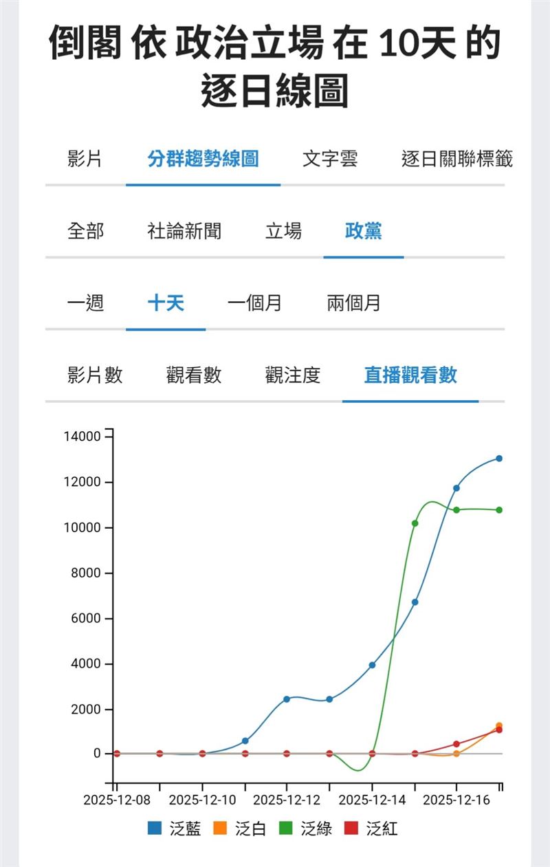 藍白假倒閣：只敢玩火，不敢負責。（圖／翻攝自聲量看政治）