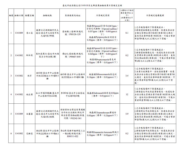 北市衛生局114年10月生鮮蔬果抽驗結果不符規定名冊。（圖／衛生局提供）