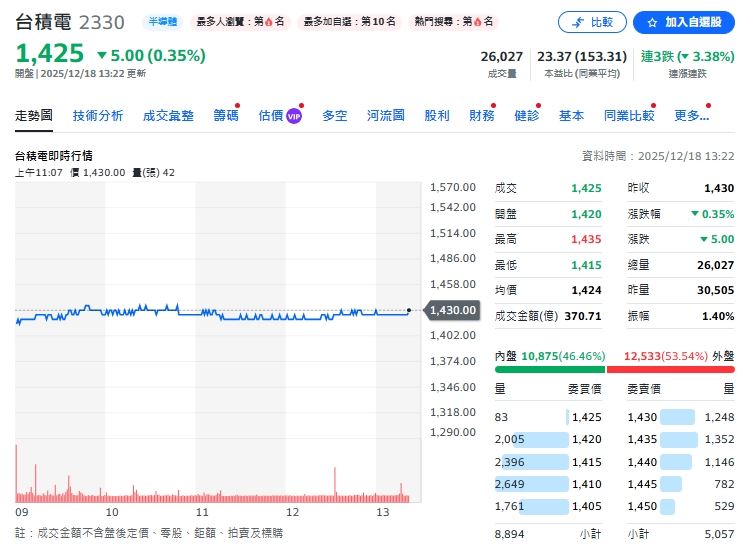 台積電18日走勢圖(圖/翻攝自yahoo!股市)
