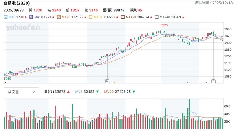 台積電(2330)日K(圖/翻攝自yahoo!股市)