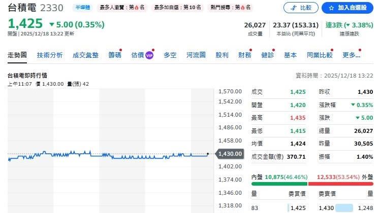 台積電破季線還買嗎?他「這天前」快卡位