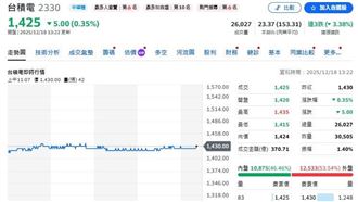 台積電破季線還買嗎？他「這天前」快卡位