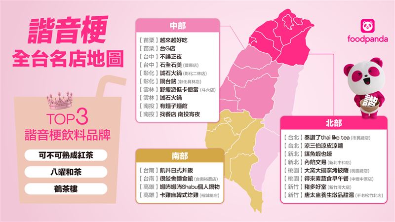 桃園最多諧音梗店名，榮登「最有梗縣市」。(圖／foodpanda提供）