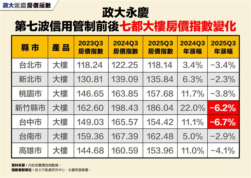 2025年Q3永慶政大房價指數,大樓房價台中、新竹跌幅最劇烈。(圖/永慶房屋提供)