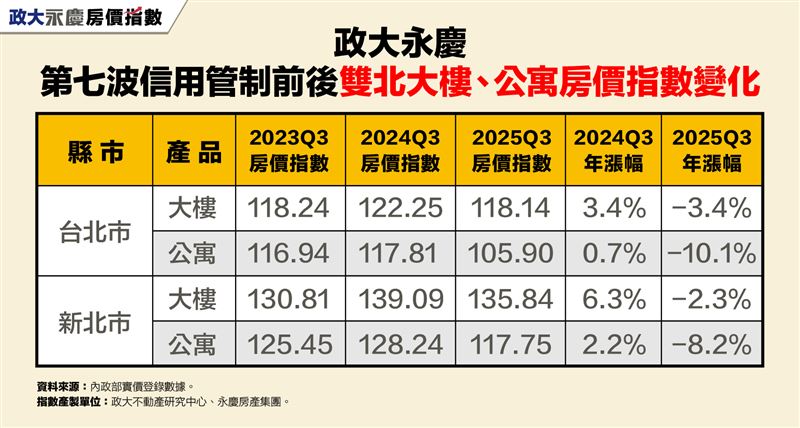 2025年Q3永慶政大房價指數,台北市、新北市公寓房價跌幅最劇烈。(圖/永慶房屋提供)