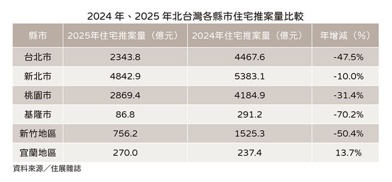 2025年比較2024年預售屋推案量。(圖/住展提供)