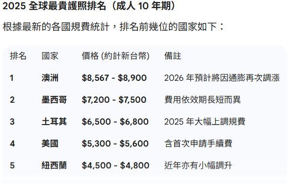 2025全球護照價格排名前五名