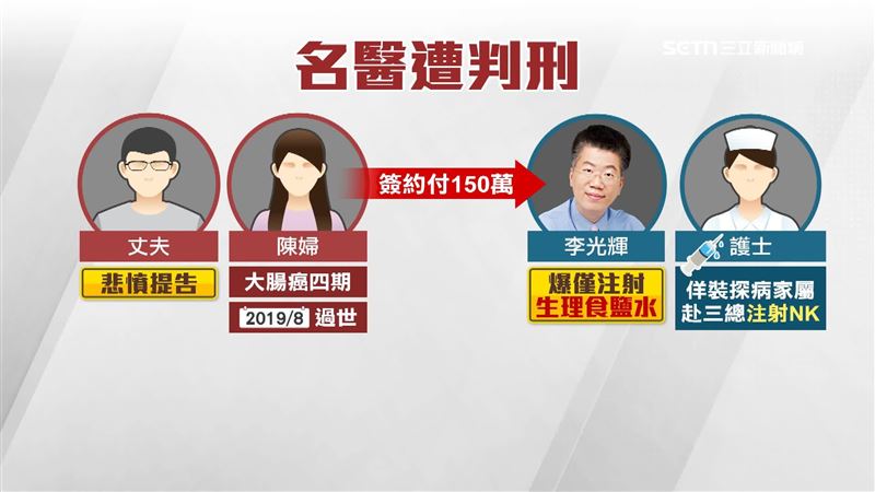 李光輝被依詐欺取財罪,判刑1年6月徒刑,沒收犯罪所得150萬元